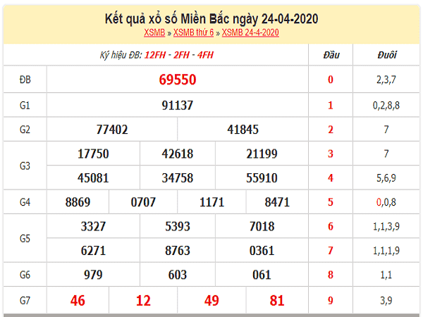 Bảng KQXSMB- Dự đoán xổ số miền bắc ngày 25/04 hôm nay