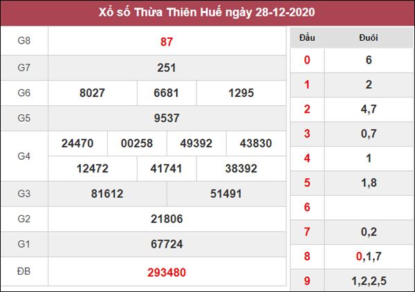 Dự đoán XSTTH 4/1/2021 chốt lô VIP Thừa Thiên Huế thứ 2