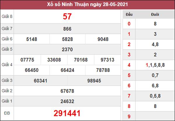 Dự đoán XSNT 4/6/2021 chốt loto số đẹp Ninh Thuận 