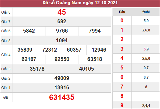 Dự đoán xổ số Quảng Nam ngày 19/10/2021