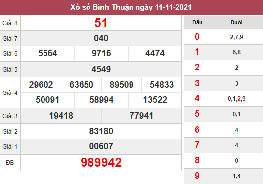 Dự đoán xổ số Bình Thuận ngày 18/11/2021