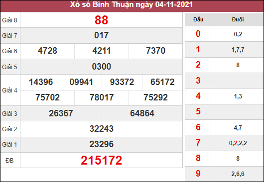 Dự đoán XSBTH ngày 11/11/2021 chốt KQ Bình Thuận