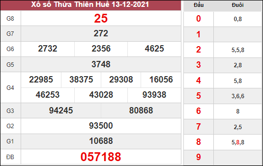 Dự đoán xổ số Thừa Thiên Huế ngày 20/12/2021