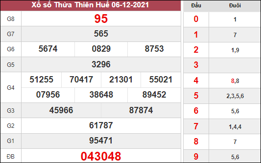 Dự đoán xổ số Thừa Thiên Huế ngày 13/12/2021