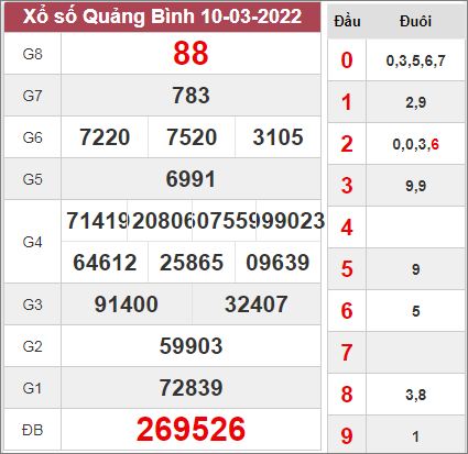 Dự đoán xổ số Quảng Bình ngày 17/3/2022