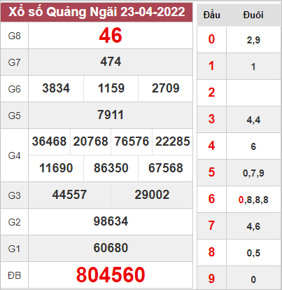 Dự đoán xổ số Quảng Ngãi ngày 30/4/2022