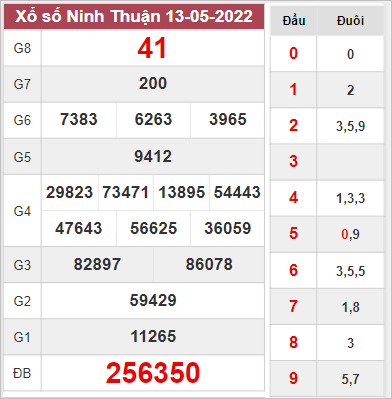Dự đoán xổ số Ninh Thuận ngày 20/5/2022