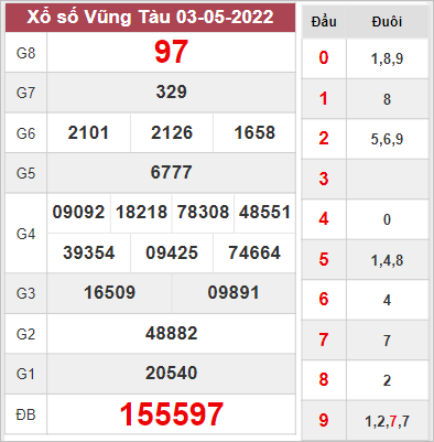 Dự đoán xổ số Vũng Tàu ngày 10/5/2022