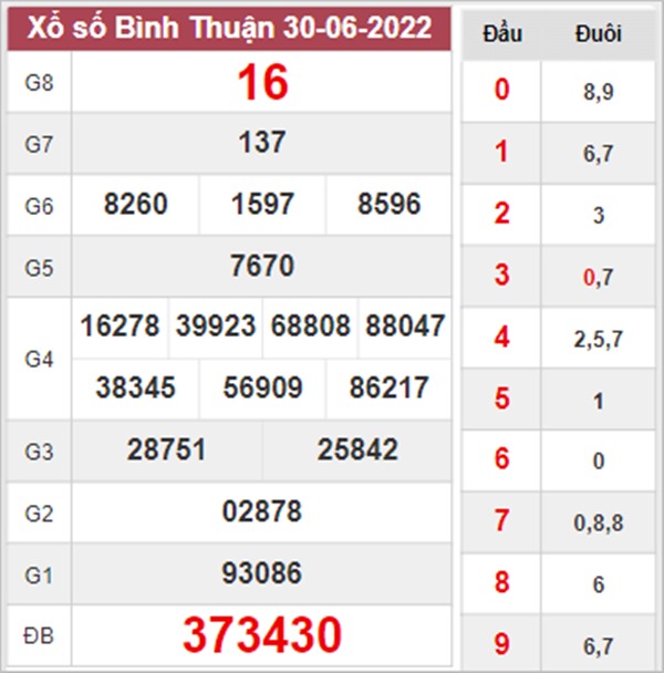 Dự đoán XSBTH 7/7/2022 chốt cặp số đẹp Bình Thuận 