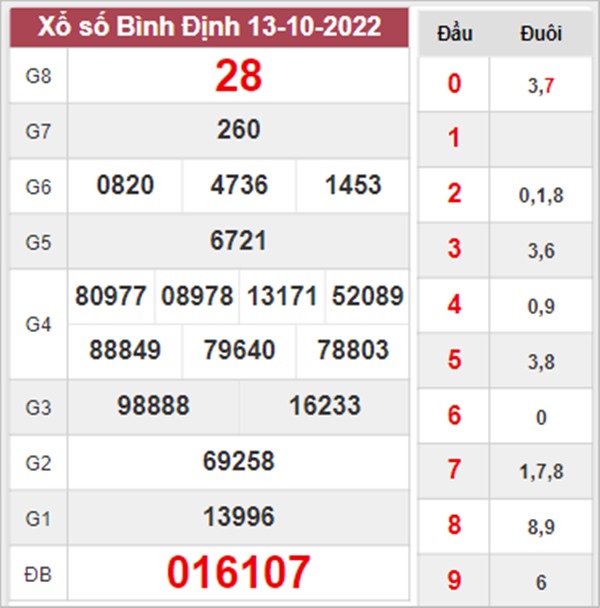 Dự đoán XSBDI 20/10/2022 chốt số thần tài đài Bình Định 