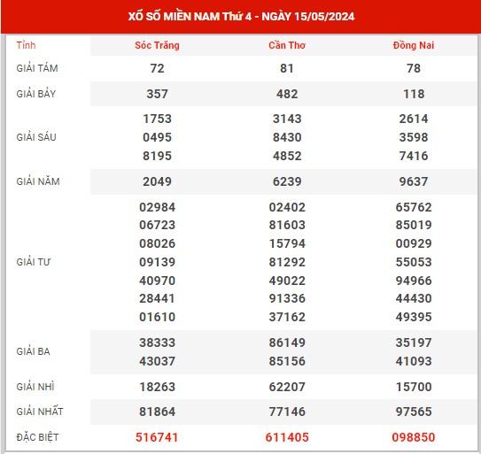 Dự đoán XSMN ngày 22/5/2024 - Thống kê KQ xổ số miền Nam thứ 4