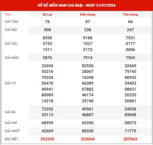 Dự đoán XSMN ngày 28/7/2024 - Thống kê KQ xổ số miền Nam chủ nhật
