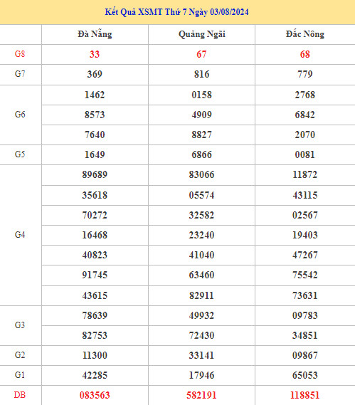 Nhận định kết quả XSMT ngày 10/8/2024 may mắn