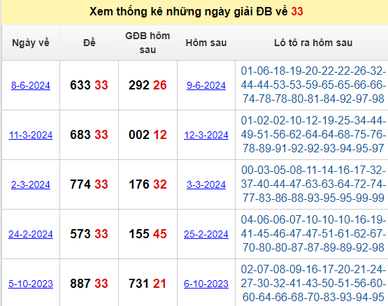 Giải đặc biệt về 33 hôm sau có các con số đẹp nào ra.