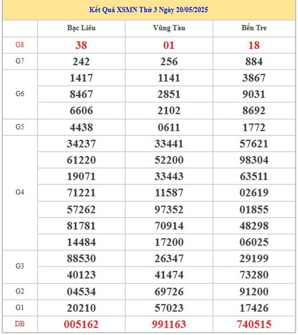 Phân tích xổ số miền Nam 27 tháng 5 loto đặc biệt