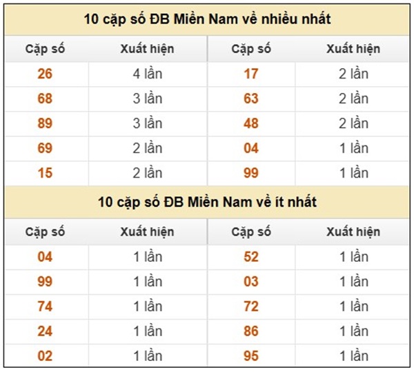 Phân tích xổ số miền Nam 27 tháng 5 loto đặc biệt