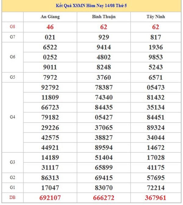 Thống kê XSMN 21/8/2025 loto giải tám miền Nam thứ 5