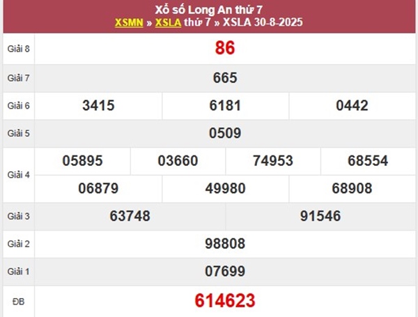 Phân tích KQXS Long An 6/9/2025 chuẩn xác nhất