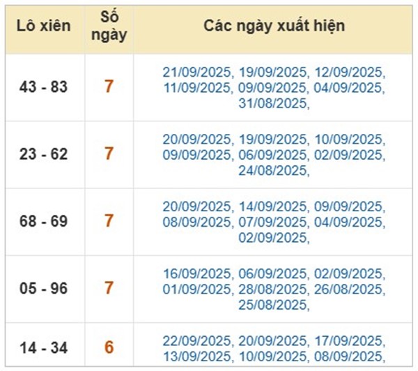 Phân tích KQXSMB 25/9/2025 thống kê số đẹp