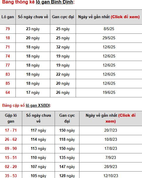 Dự đoán XSBDH 23/10/2025 ngày hôm nay vượng phát
