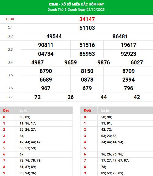 Thống kê phân tích XSMB ngày 5/10/2025 may mắn Thống kê phân tích XSMB ngày 5/10/2025 may mắn