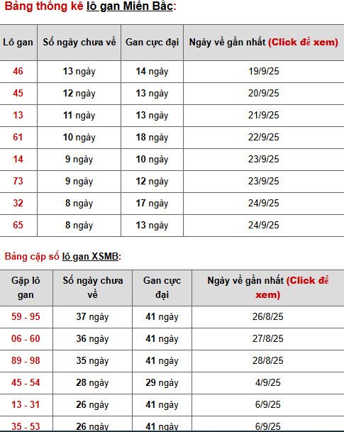 Thống kê phân tích XSMB ngày 5/10/2025 may mắn Thống kê phân tích XSMB ngày 5/10/2025 may mắn