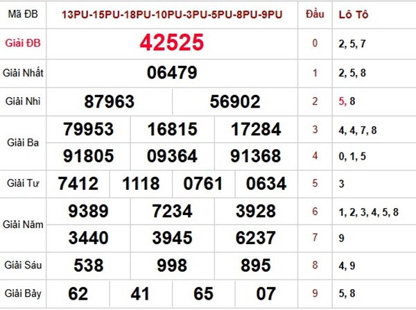 Dự đoán XSMB 10/10/2025 tham khảo số đẹp thứ 6