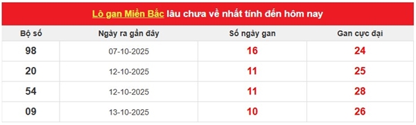 Dự đoán XSMB 26/10/2025 dự đoán xổ số miền Bắc 26/10