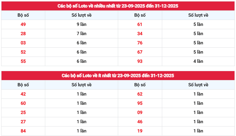 Thống kê tần suất loto XS Sóc Trăng ngày 31/12/2025