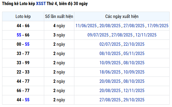 Thống kê lô kép XSST ngày 31 tháng 12 năm 2025 chính xác nhất