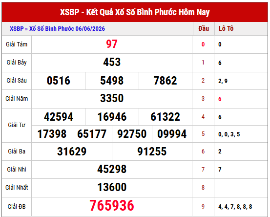 Xem lại kết quả xổ số Bình Phước thứ 7 tuần trước