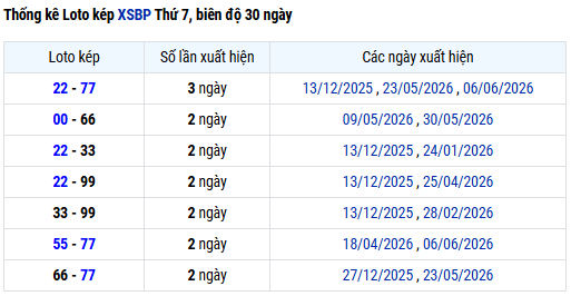 Thống kê lô kép XS Bình Phước ngày 13 tháng 6 thứ 7