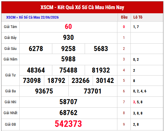 Xem lại kết quả xổ số Cà Mau thứ 2 tuần trước