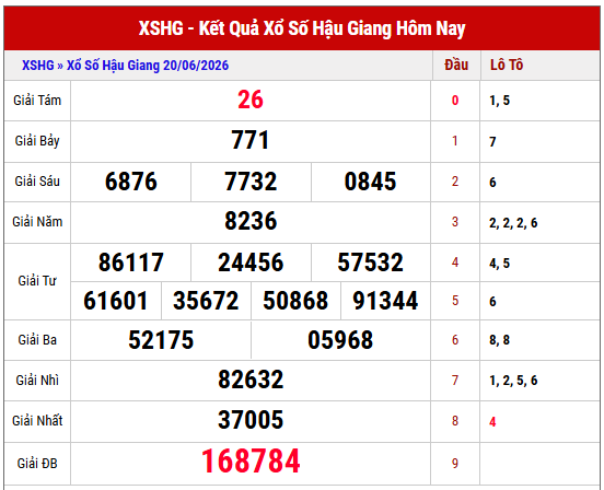 Xem lại kết quả xổ số Hậu Giang thứ 7 tuần trước