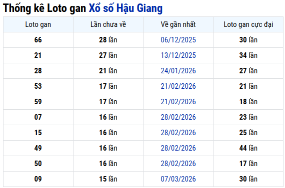 Thống kê lô gan XS Hậu Giang ngày 27 tháng 6 năm 2026 chính xác