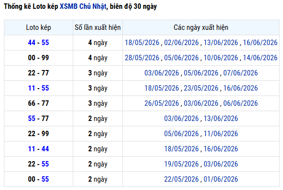 Thống kê lô kép XS Miền Bắc ngày 21 tháng 6 năm 2026