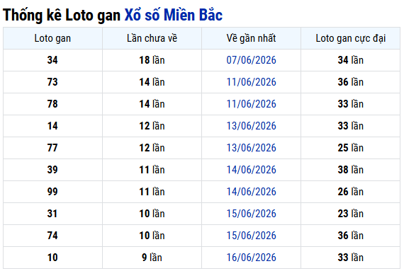 Thống kê lô gan XS Miền Bắc ngày 30/6/2026 thứ 3