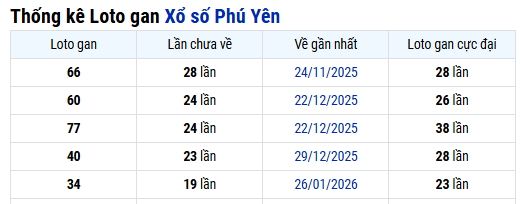 Thống kê Phú Yên ngày 15/06/2026