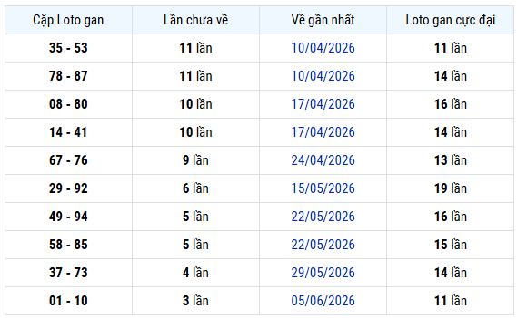 Thống kê cặp lô gan XS Trà Vinh ngày 3 tháng 7 chuẩn xác