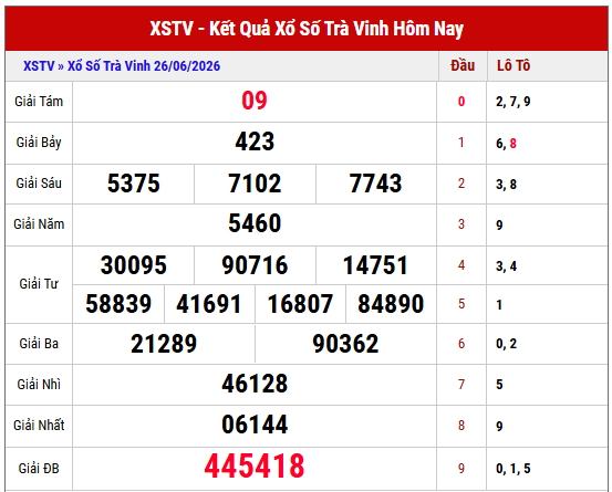 Tổng hợp lại những phân tích và thống kê trên, Dự đoán XSTV ngày 3 tháng 7 năm 2026 mang đến các gợi ý tham khảo dựa trên dữ liệu lô gan, tần suất xuất hiện và xu hướng biến động của các con số. Người chơi nên cân nhắc kết hợp nhiều phương pháp để có lựa chọn phù hợp trước giờ quay thưởng.