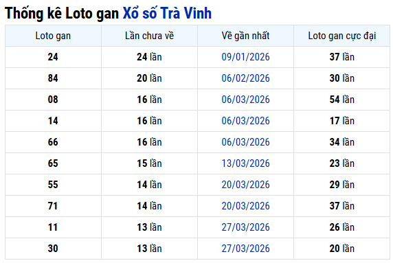 Thống kê lô gan xổ số Trà Vinh ngày 3/7 thứ 6 hôm nay miễn phí