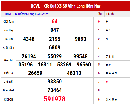 Xem lại kết quả xổ số Vĩnh Long thứ 6 tuần trước