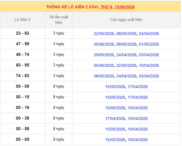 Thống kê lô xiên XS Vĩnh Long ngày 12 tháng 6