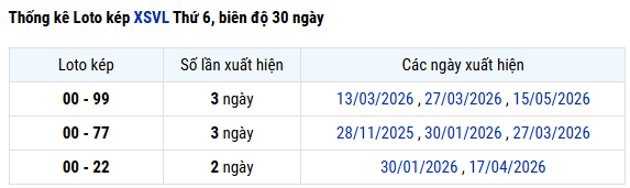 Thống kê lô kép xổ số Vĩnh Long ngày 19/6/2026