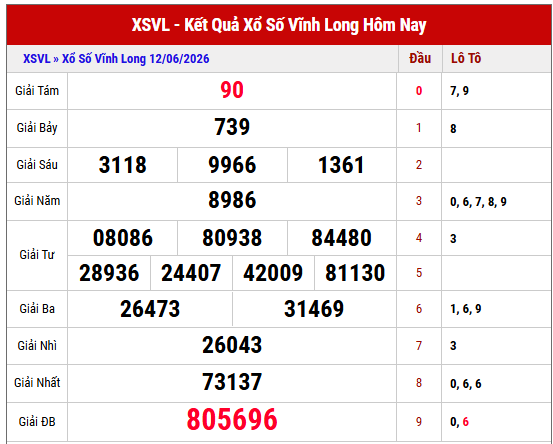 Xem lại kết quả xổ số Vĩnh Long thứ 6 tuần trước