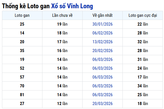 Thống kê lô gan XS Vĩnh Long ngày 19/6 thứ 6