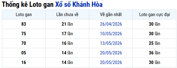Thống kê Khánh Hòa ngày 12/07