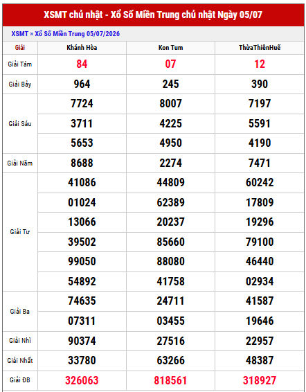 Xem lại kết quả xổ số miền Trung chủ nhật tuần trước chi tiết