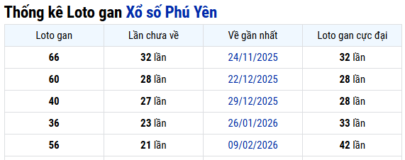 Thống kê Phú Yên ngày 13/07/2026