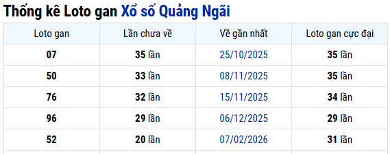 Thống kê Quảng Ngãi ngày 04/07/2026